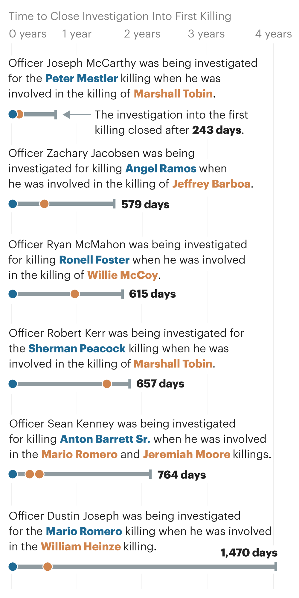 A chart that reads: Officer Joseph McCarthy was being investigated for the Peter Mestler killing when he was involved in the killing of Marshall Tobin. The investigation into the first killing closed after 243 days. Officer Zachary Jacobsen was being investigated for killing Angel Ramos when he was involved in the killing of Jeffrey Barboa. (579 days) Officer Ryan McMahon was being investigated for killing Ronell Foster when he was involved in the killing of Willie McCoy. (615 days) Officer Robert Kerr was being investigated for the Sherman Peacock killing when he was involved in the killing of Marshall Tobin. (657 days) Officer Sean Kenney was being investigated for killing Anton Barrett Sr. when he was involved in the Mario Romero and Jeremiah Moore killings. (764 days) Officer Dustin Joseph was being investigated for the Mario Romero killing when he was involved in the William Heinze killing. (1,470 days)