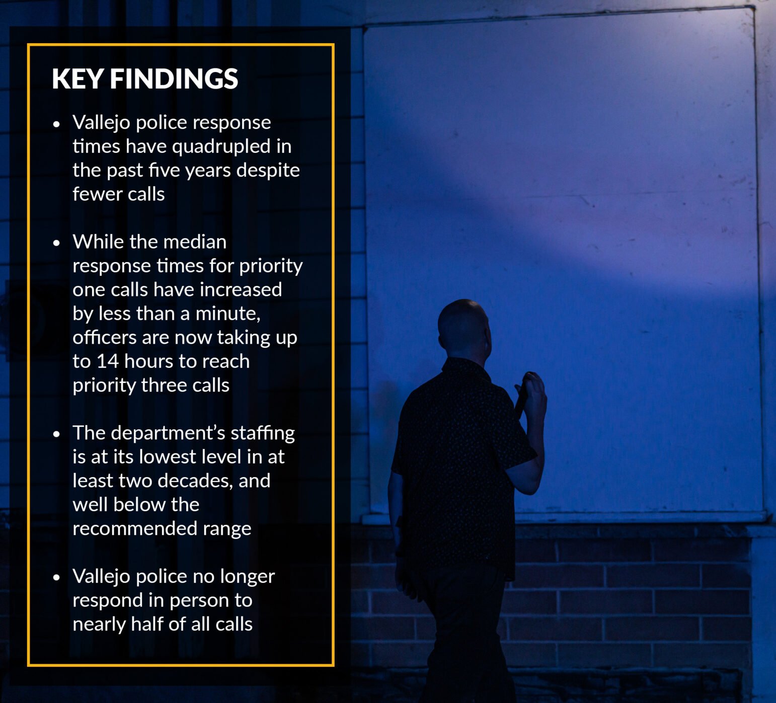 An infographic detailing key findings from a report on Vallejo police response times. The background shows a dimly lit figure of a man against a blue-lit wall. The findings include statistics on response time increases, staffing shortages, and the department’s shift in response policies: KEY FINDINGS • Vallejo police response times have quadrupled in the past five years despite fewer calls • While the median response times for priority one calls have increased by less than a minute, officers are now taking up to 14 hours to reach priority three calls • The department's staffing is at its lowest level in at least two decades, and well below the recommended range • Vallejo police no longer respond in person to nearly half of all calls