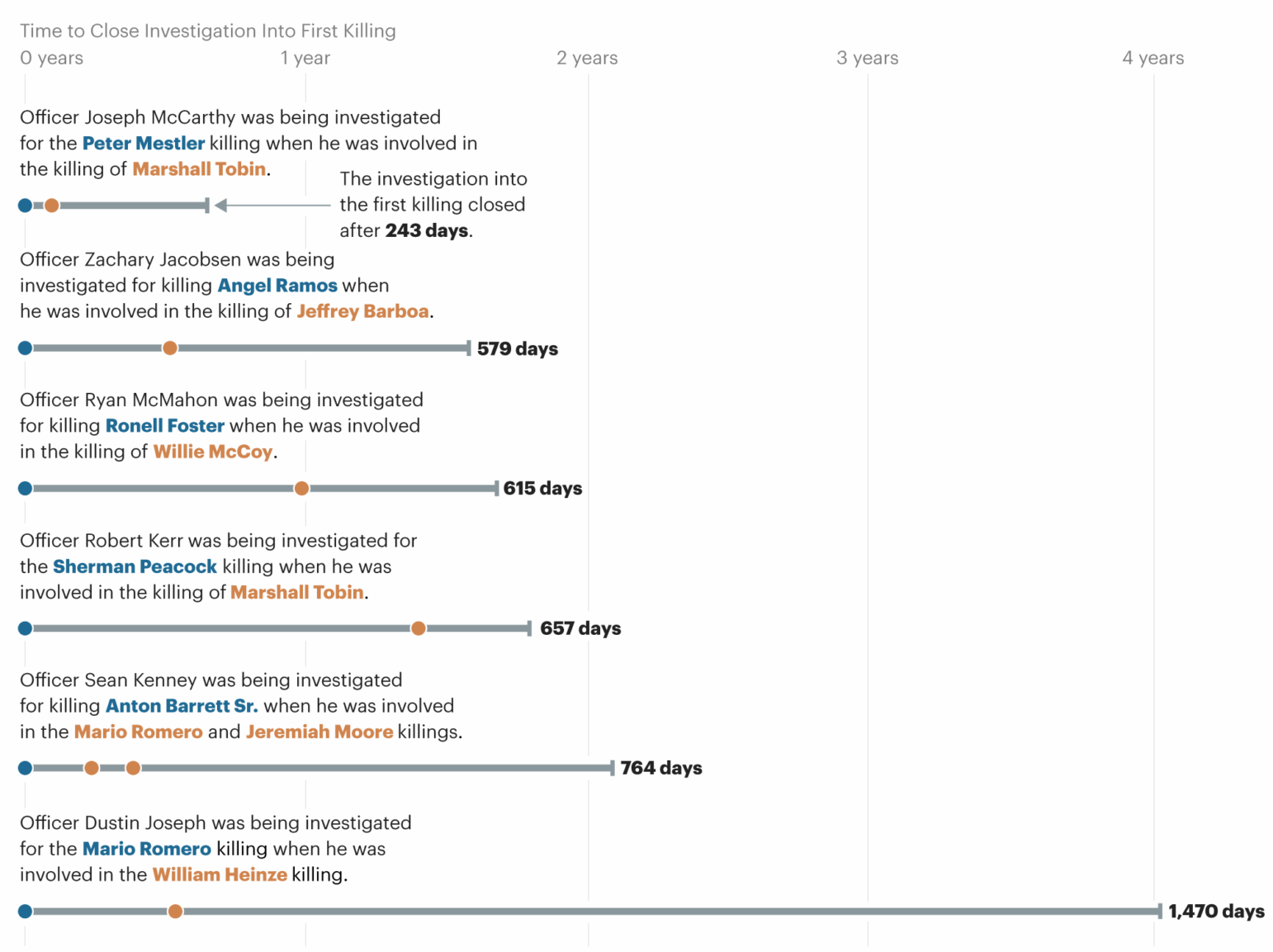 A chart that reads: Officer Joseph McCarthy was being investigated for the Peter Mestler killing when he was involved in the killing of Marshall Tobin. The investigation into the first killing closed after 243 days. Officer Zachary Jacobsen was being investigated for killing Angel Ramos when he was involved in the killing of Jeffrey Barboa. (579 days) Officer Ryan McMahon was being investigated for killing Ronell Foster when he was involved in the killing of Willie McCoy. (615 days) Officer Robert Kerr was being investigated for the Sherman Peacock killing when he was involved in the killing of Marshall Tobin. (657 days) Officer Sean Kenney was being investigated for killing Anton Barrett Sr. when he was involved in the Mario Romero and Jeremiah Moore killings. (764 days) Officer Dustin Joseph was being investigated for the Mario Romero killing when he was involved in the William Heinze killing. (1,470 days)